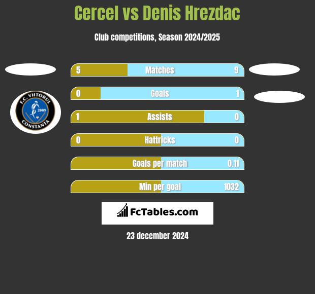 Cercel vs Denis Hrezdac h2h player stats