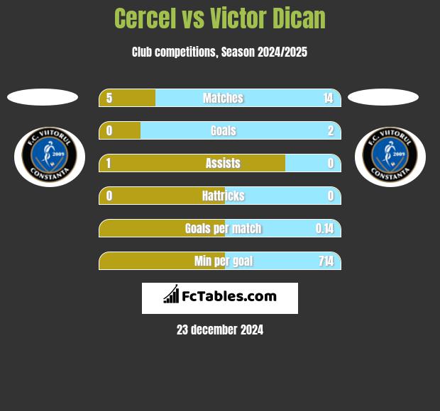 Cercel vs Victor Dican h2h player stats