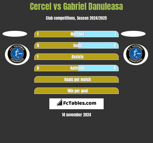 Cercel vs Gabriel Danuleasa h2h player stats