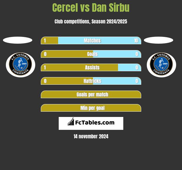 Cercel vs Dan Sirbu h2h player stats