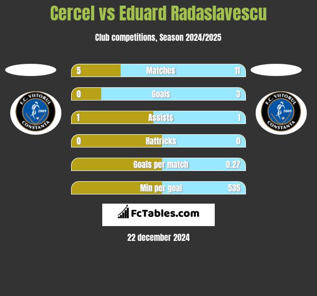 Cercel vs Eduard Radaslavescu h2h player stats