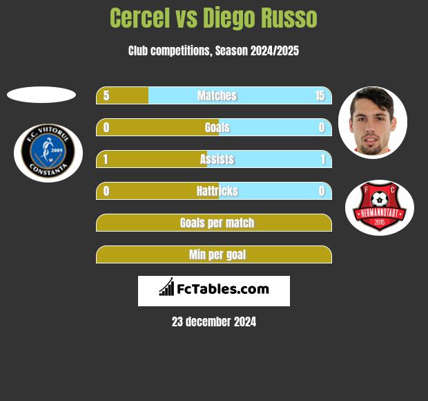 Cercel vs Diego Russo h2h player stats