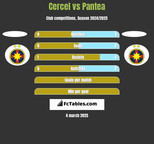 Cercel vs Pantea h2h player stats