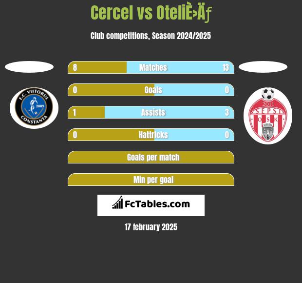 Cercel vs OteliÈ›Äƒ h2h player stats