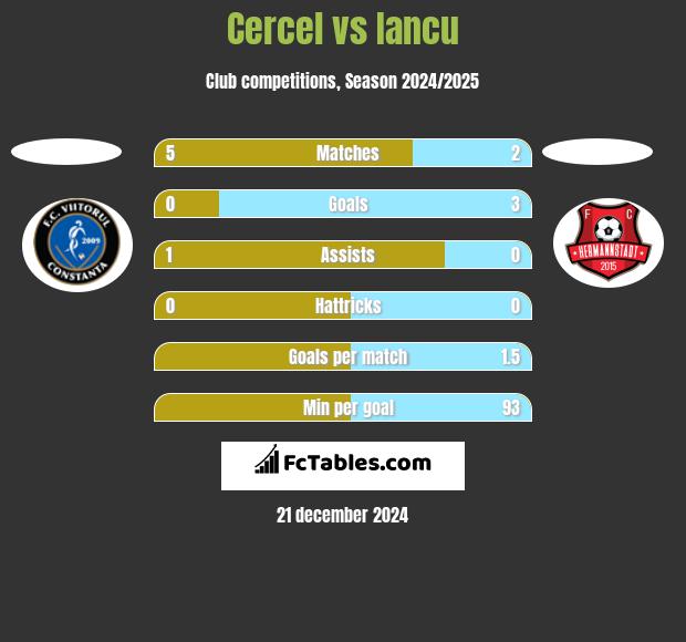 Cercel vs Iancu h2h player stats