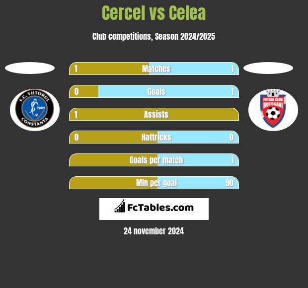 Cercel vs Celea h2h player stats