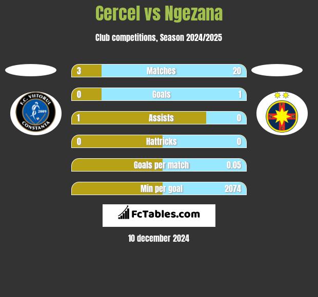 Cercel vs Ngezana h2h player stats