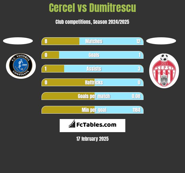 Cercel vs Dumitrescu h2h player stats