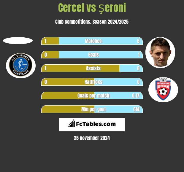 Cercel vs Şeroni h2h player stats