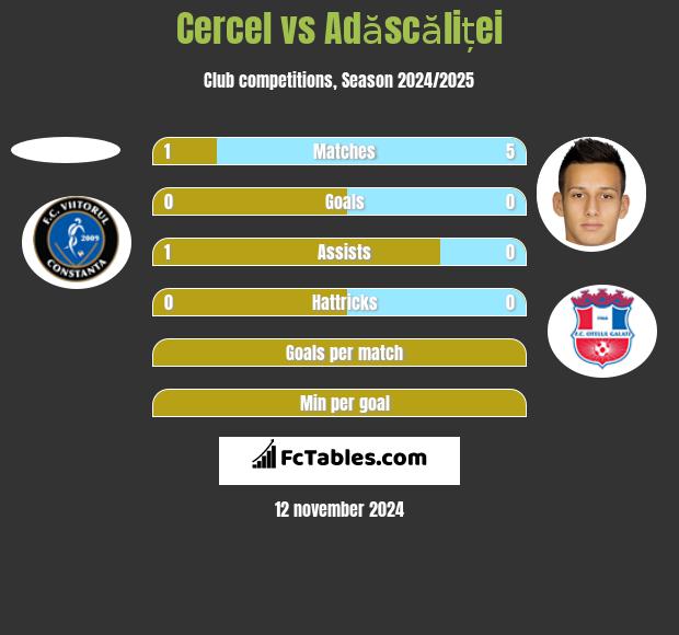 Cercel vs Adăscăliței h2h player stats