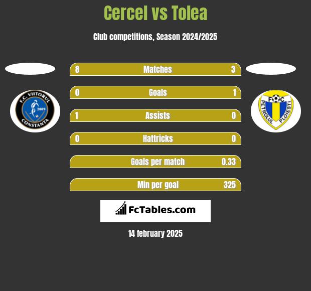 Cercel vs Tolea h2h player stats