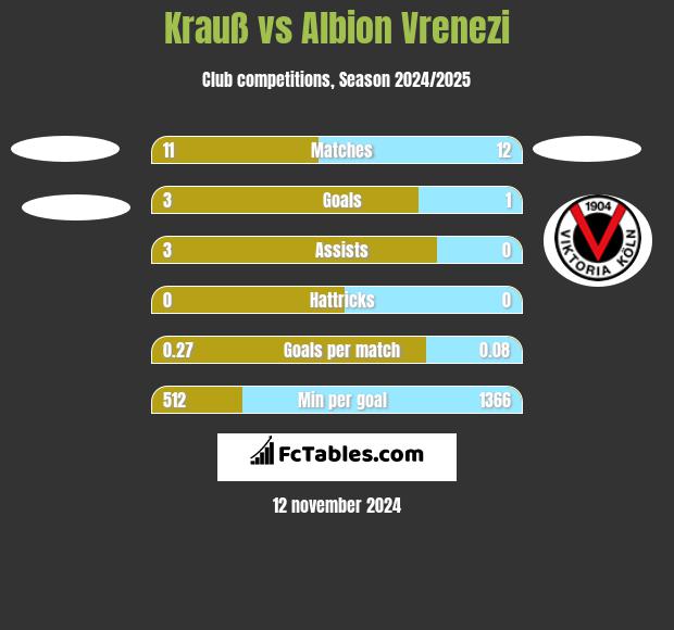 Krauß vs Albion Vrenezi h2h player stats