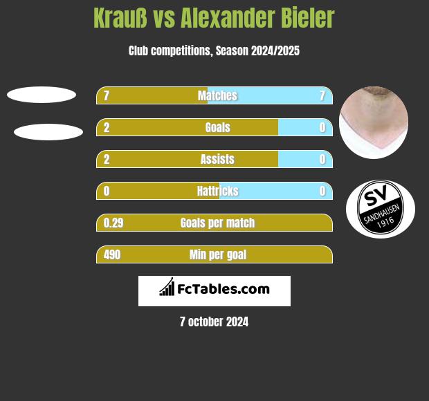 Krauß vs Alexander Bieler h2h player stats