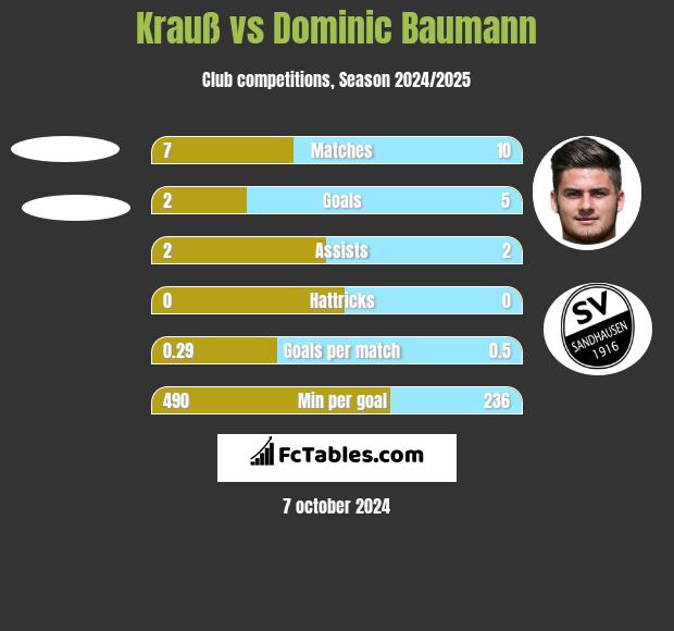 Krauß vs Dominic Baumann h2h player stats