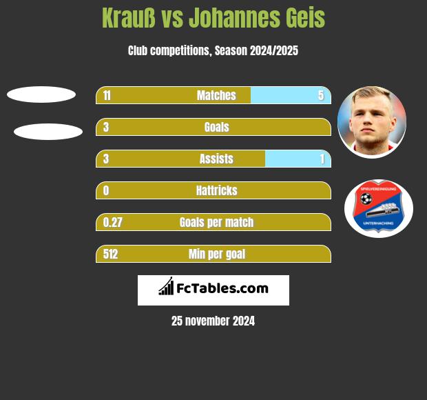 Krauß vs Johannes Geis h2h player stats