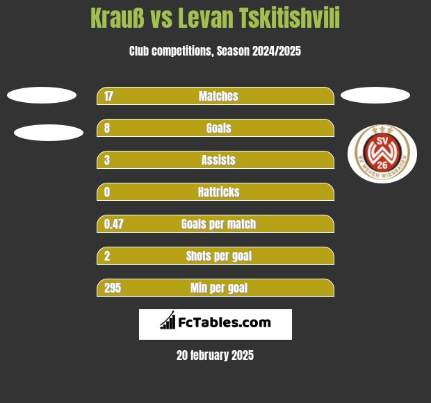 Krauß vs Levan Tskitishvili h2h player stats