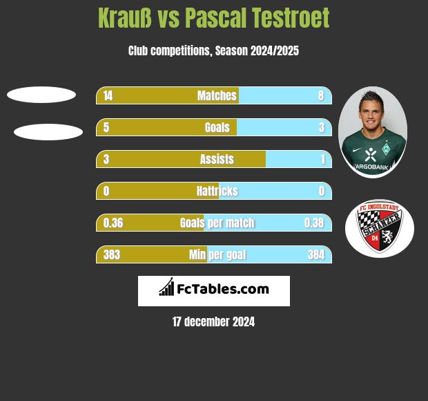 Krauß vs Pascal Testroet h2h player stats