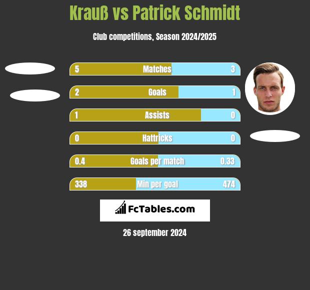 Krauß vs Patrick Schmidt h2h player stats