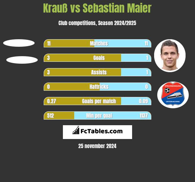 Krauß vs Sebastian Maier h2h player stats