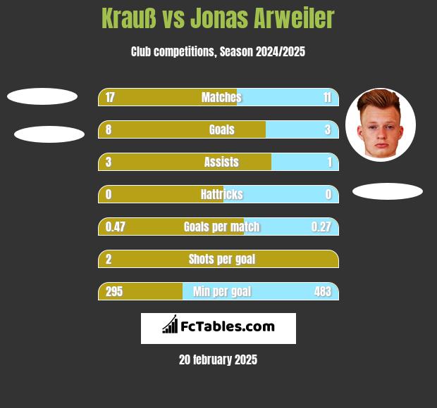 Krauß vs Jonas Arweiler h2h player stats