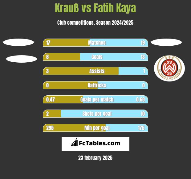 Krauß vs Fatih Kaya h2h player stats