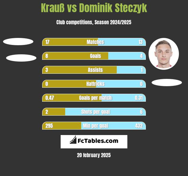 Krauß vs Dominik Steczyk h2h player stats