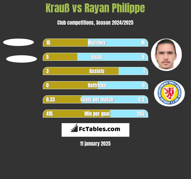 Krauß vs Rayan Philippe h2h player stats