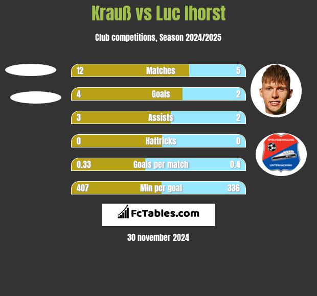 Krauß vs Luc Ihorst h2h player stats