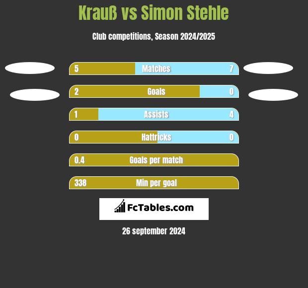 Krauß vs Simon Stehle h2h player stats