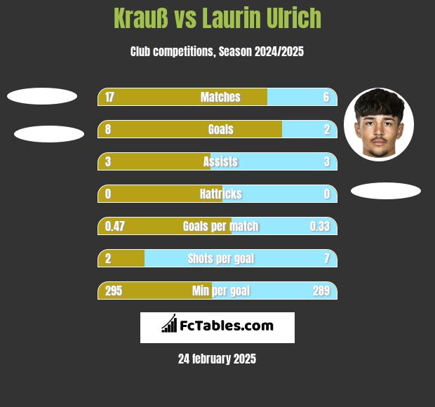 Krauß vs Laurin Ulrich h2h player stats