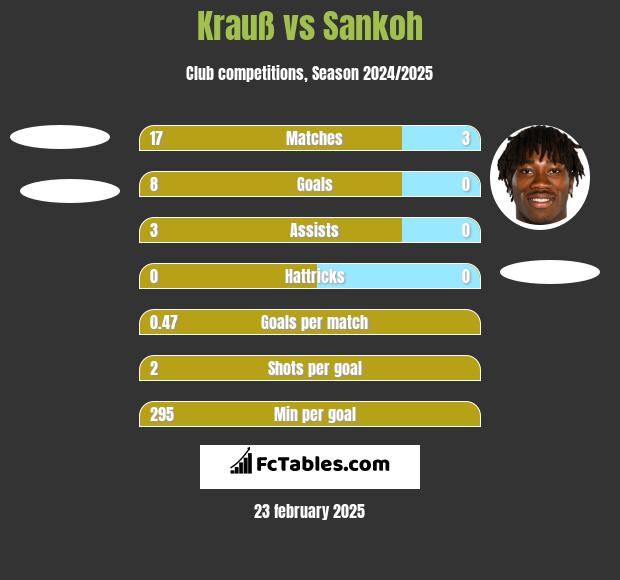 Krauß vs Sankoh h2h player stats