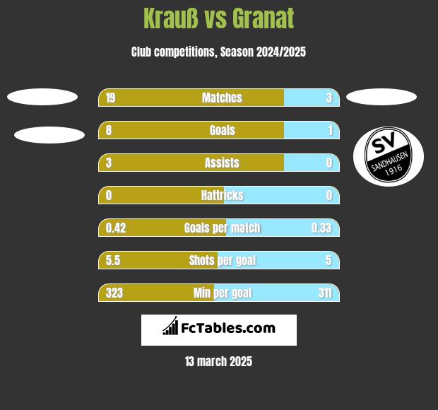 Krauß vs Granat h2h player stats