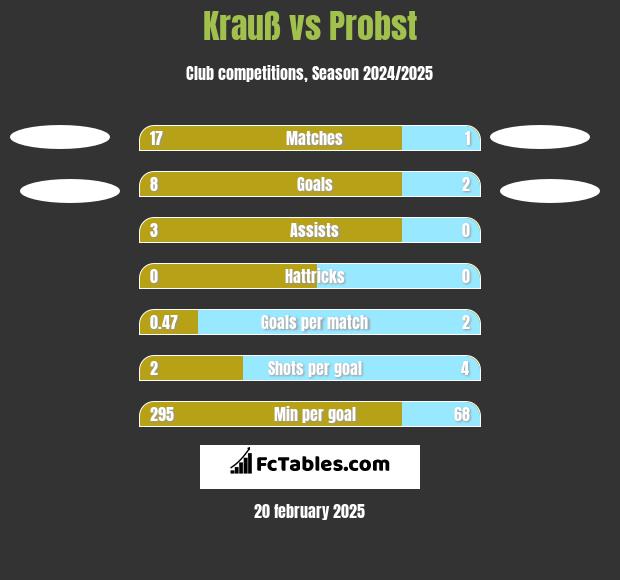 Krauß vs Probst h2h player stats