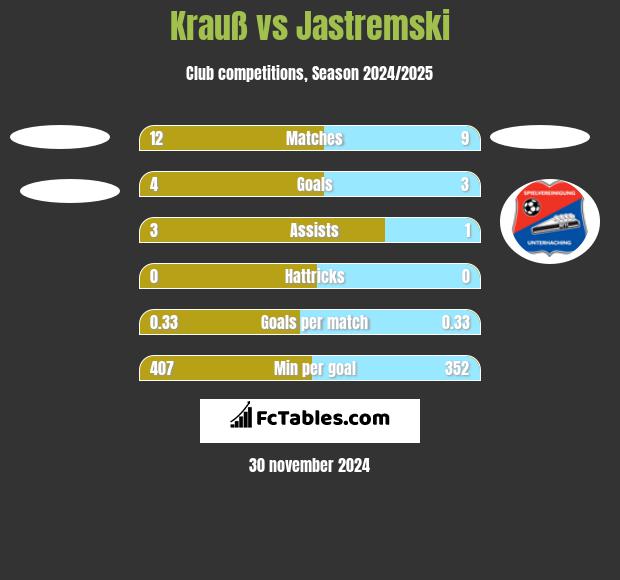 Krauß vs Jastremski h2h player stats