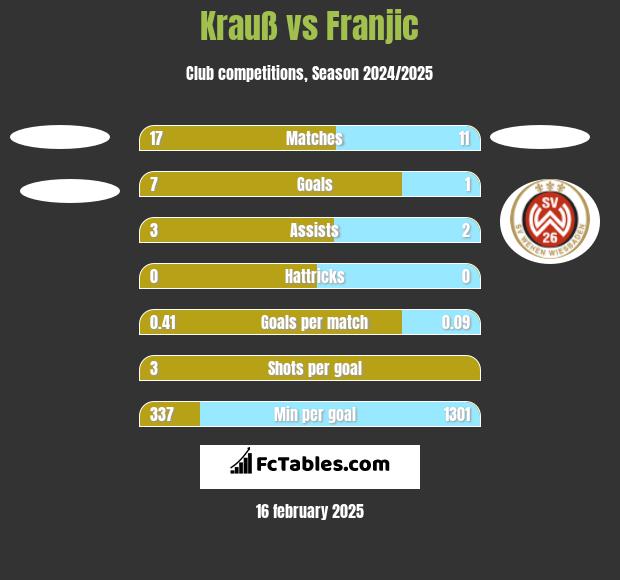 Krauß vs Franjic h2h player stats