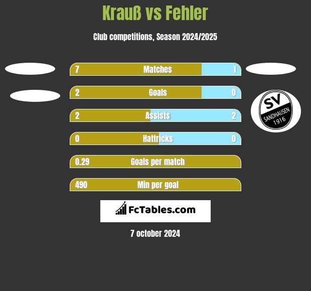 Krauß vs Fehler h2h player stats