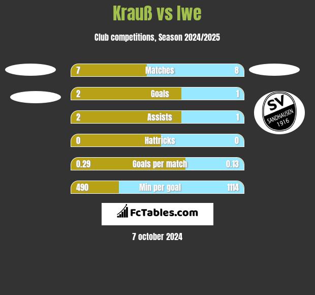 Krauß vs Iwe h2h player stats