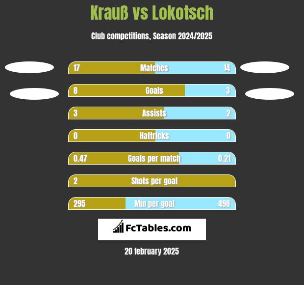 Krauß vs Lokotsch h2h player stats