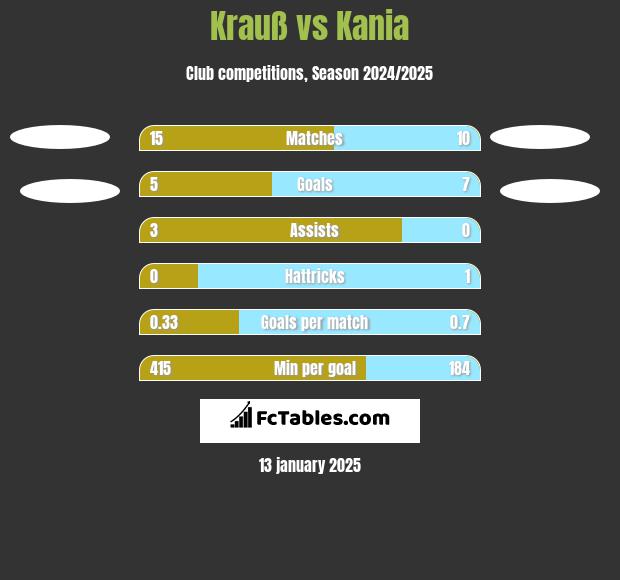 Krauß vs Kania h2h player stats