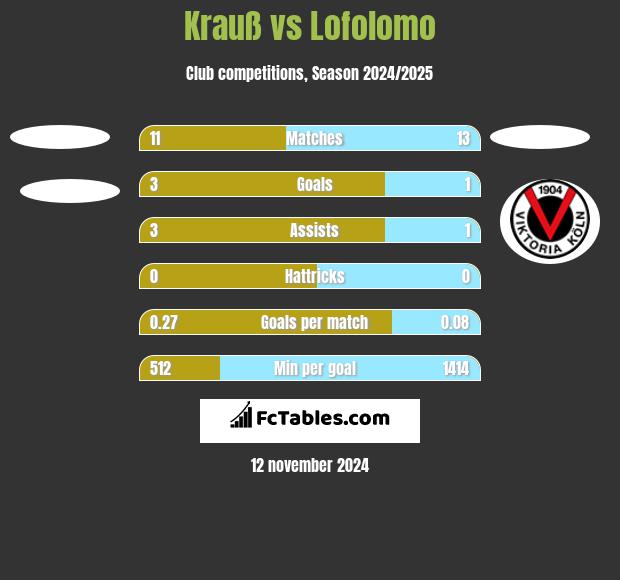 Krauß vs Lofolomo h2h player stats