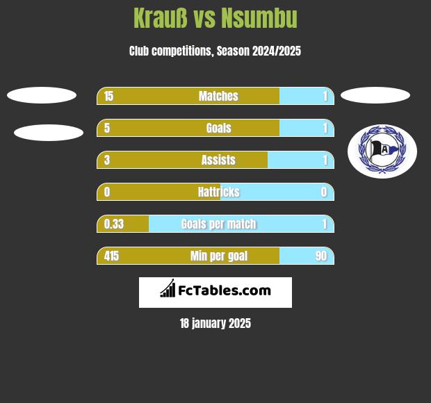 Krauß vs Nsumbu h2h player stats