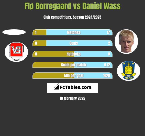 Flø Borregaard vs Daniel Wass h2h player stats