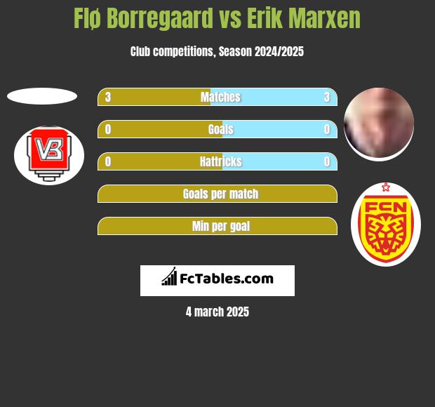 Flø Borregaard vs Erik Marxen h2h player stats