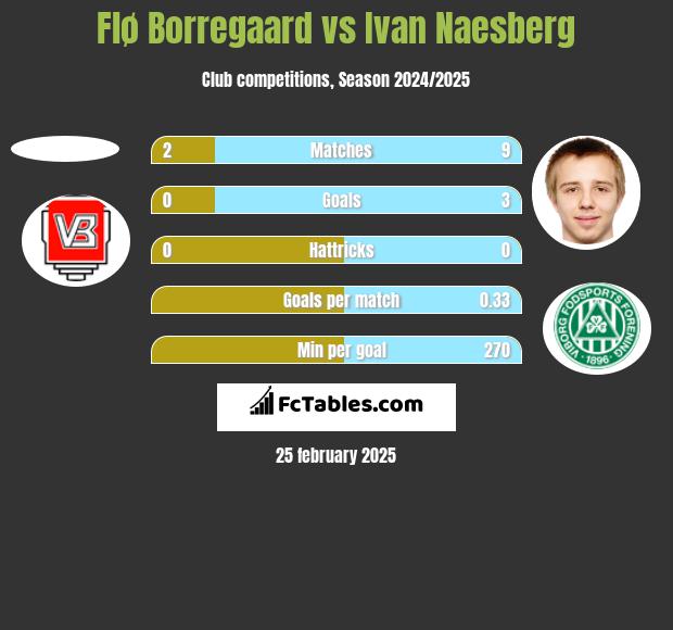 Flø Borregaard vs Ivan Naesberg h2h player stats