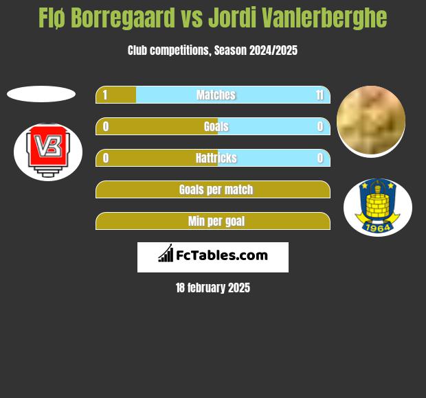 Flø Borregaard vs Jordi Vanlerberghe h2h player stats