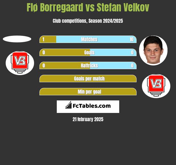 Flø Borregaard vs Stefan Velkov h2h player stats