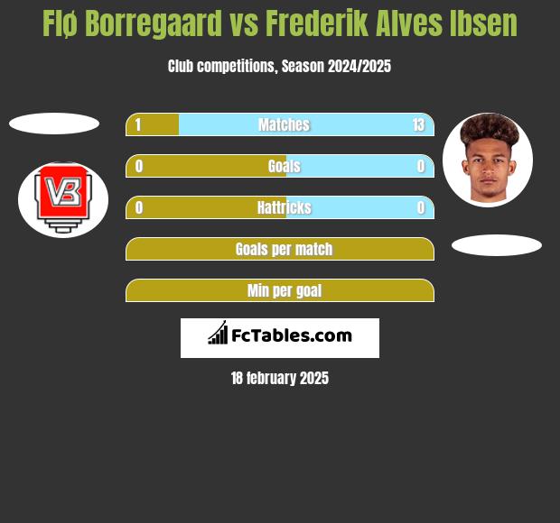 Flø Borregaard vs Frederik Alves Ibsen h2h player stats