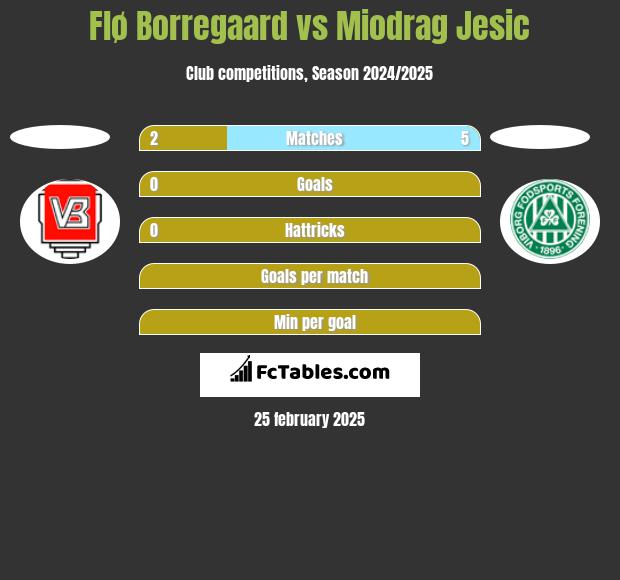 Flø Borregaard vs Miodrag Jesic h2h player stats