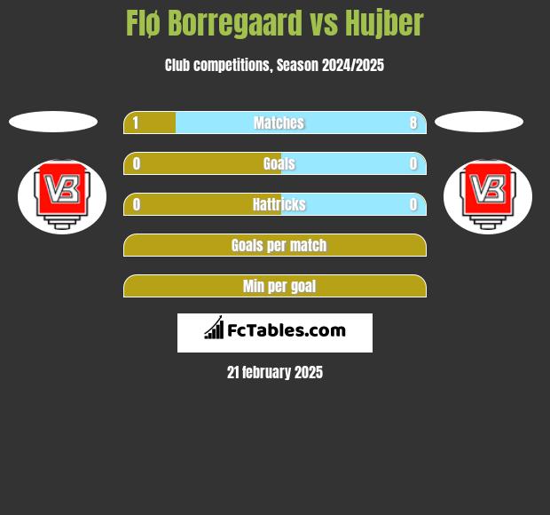 Flø Borregaard vs Hujber h2h player stats