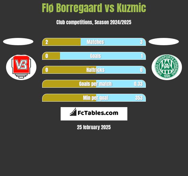 Flø Borregaard vs Kuzmic h2h player stats